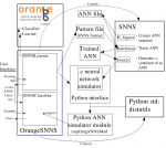 Diagram of OrangeSNNS 1.0
